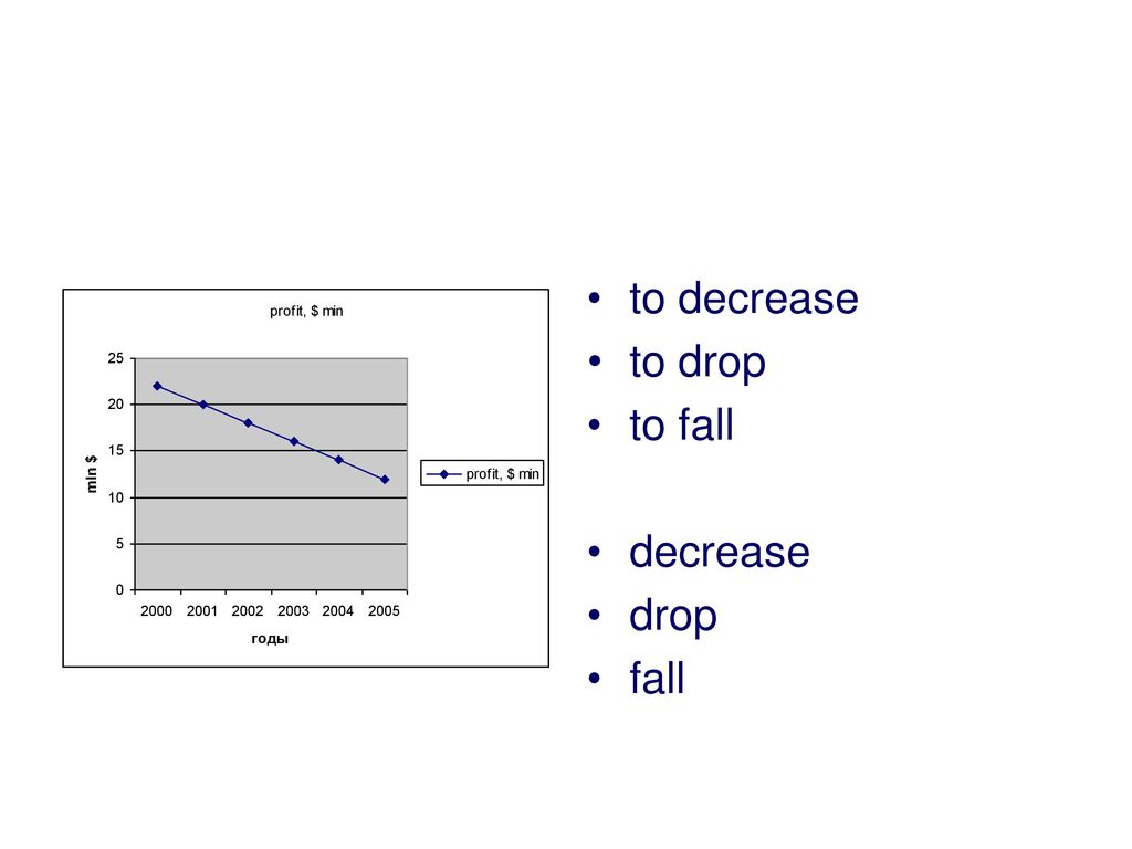 Fall или Drop. Fall Drop разница. To decrease. График LFL POWERPOINT. Представление числовой информации на графиках