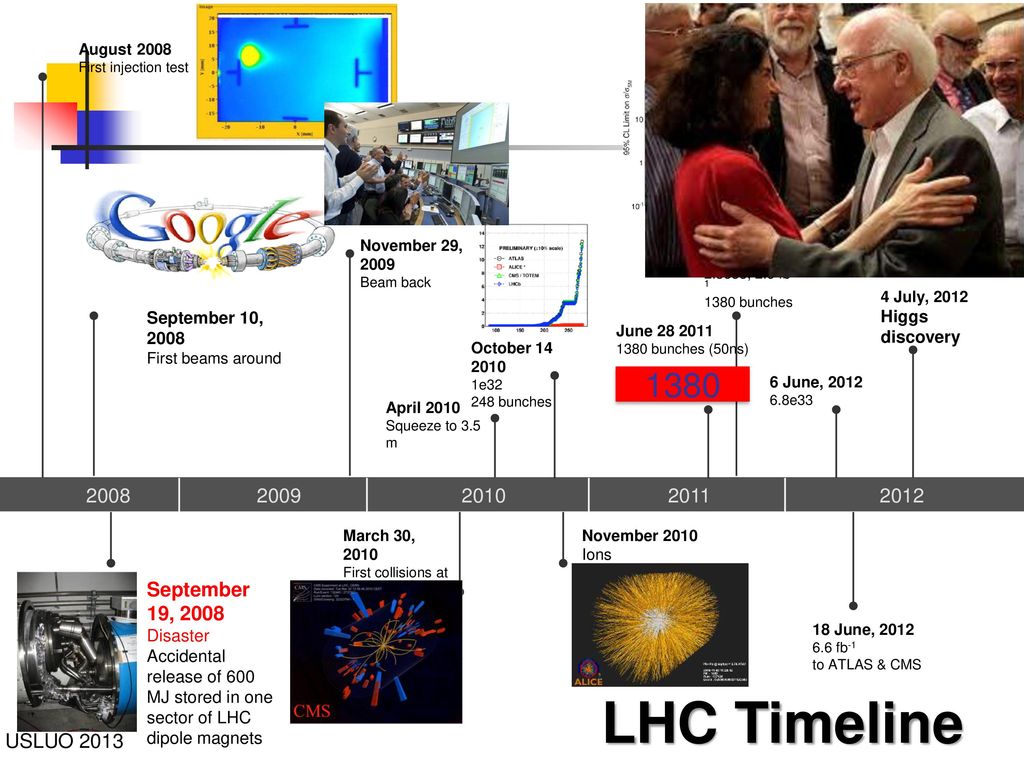 LHC Timeline September 19, 2008