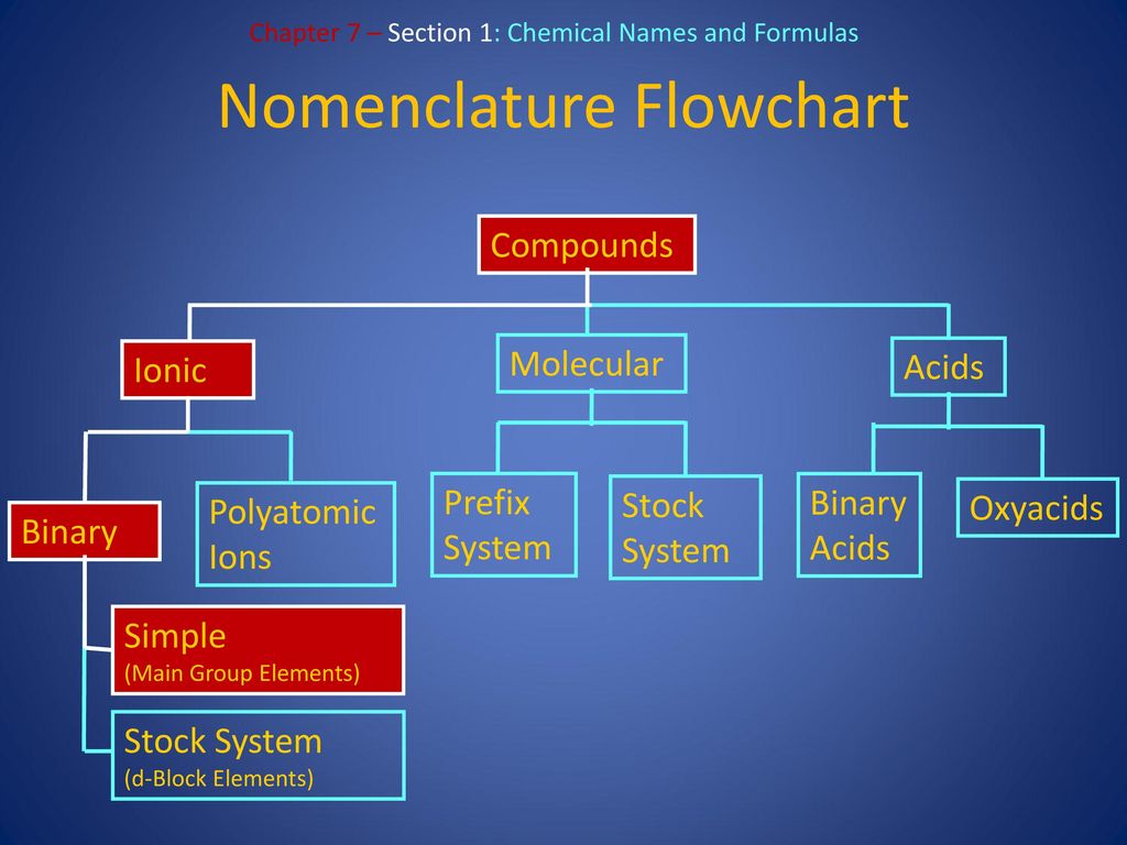 Nomenclature Flow Chart