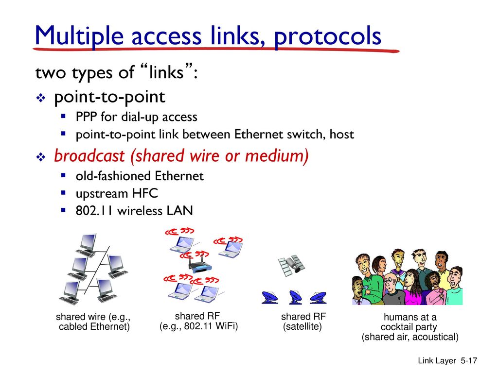 Multiple access. Презентация WIMAX протокол Mac. Access Protocol криптовалюта. Host Broadcast. Access protocol