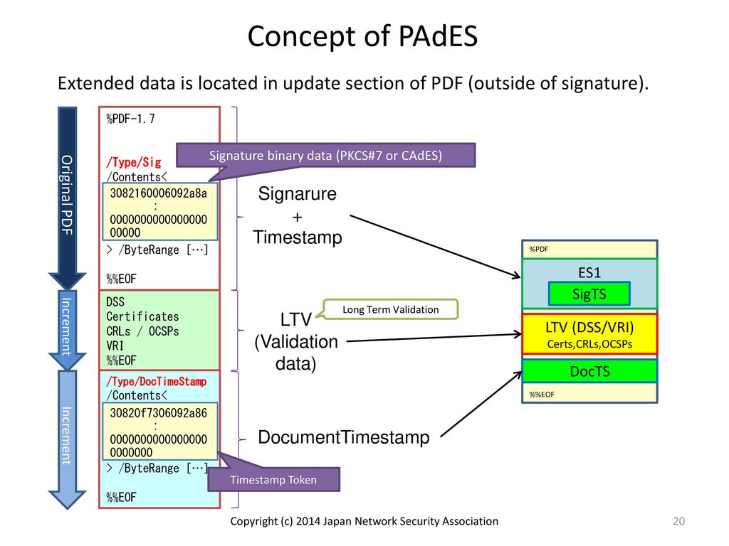 Proposal of ISO/NP Part3 (the profiles for PAdES) from Japan (JISC) - ppt  download