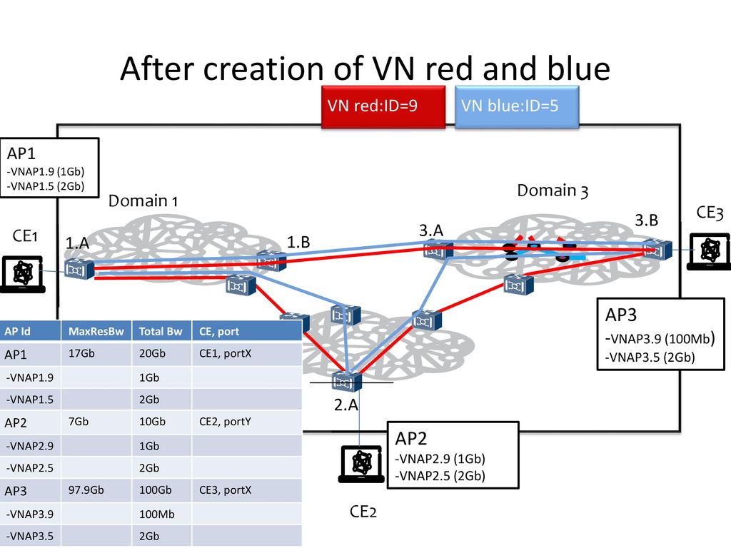 After creation of VN red and blue