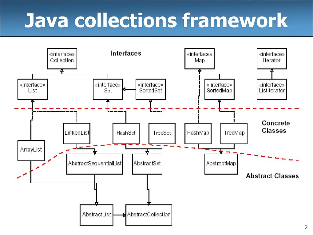 Java collections framework.