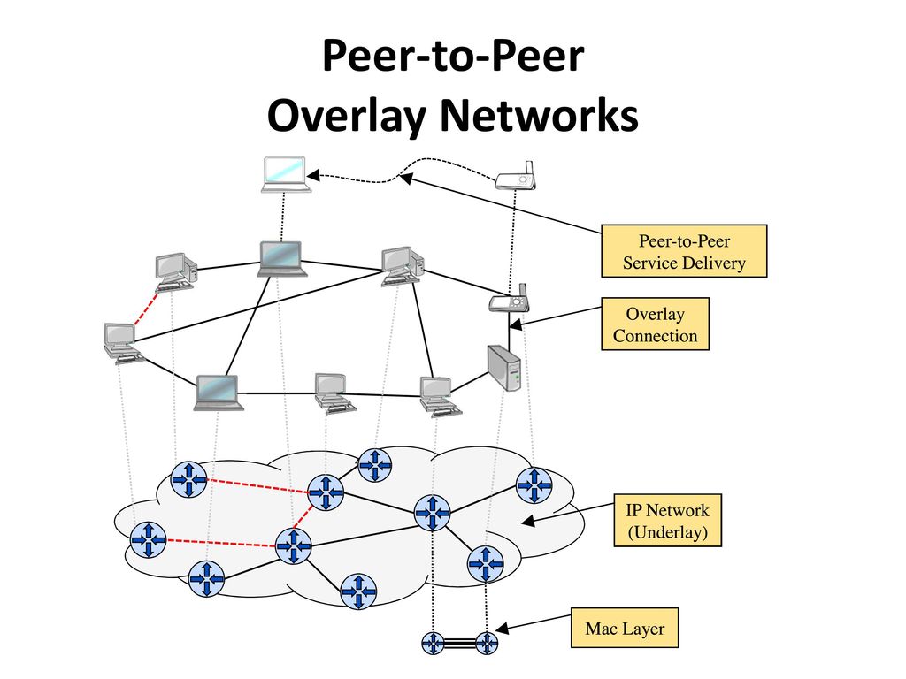 Peer to peer connection