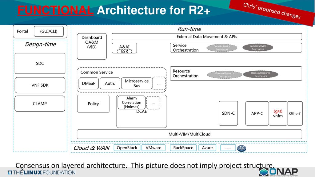 FUNCTIONAL Architecture for R2+