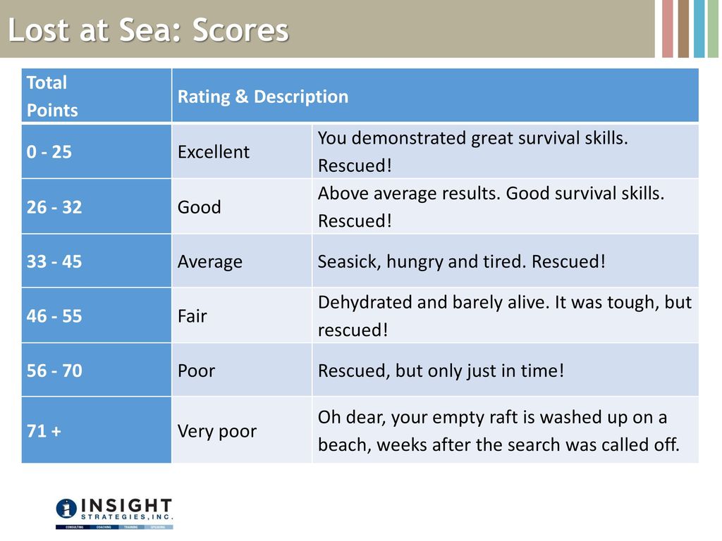 Lost At Sea Exercise Powerpoint