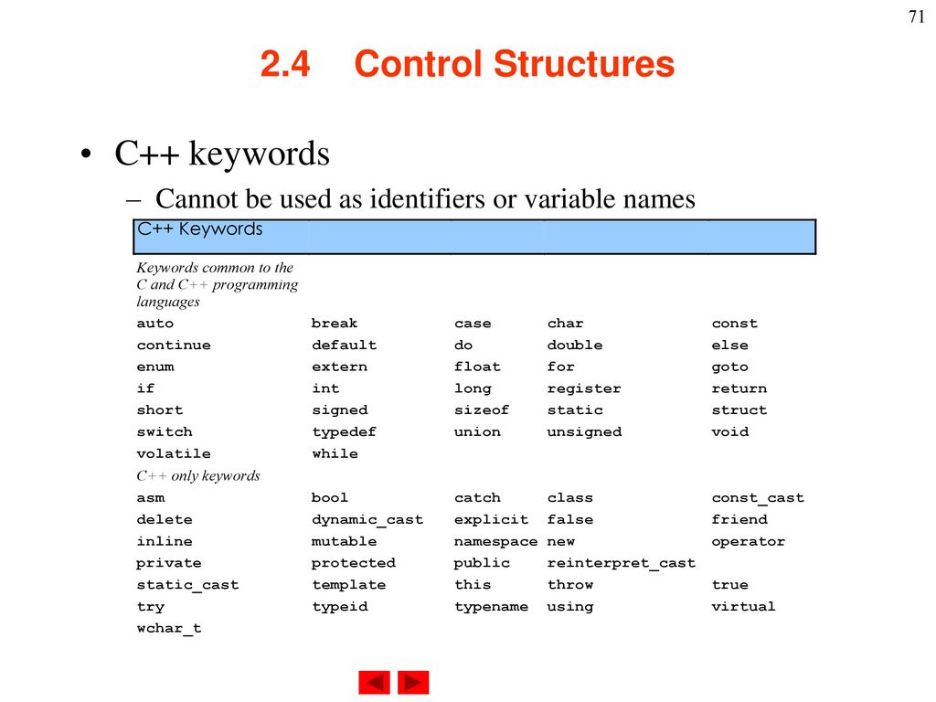 Const cast. C++ keywords. Keywords in c. Key Word c++. С++ keywords что такое.