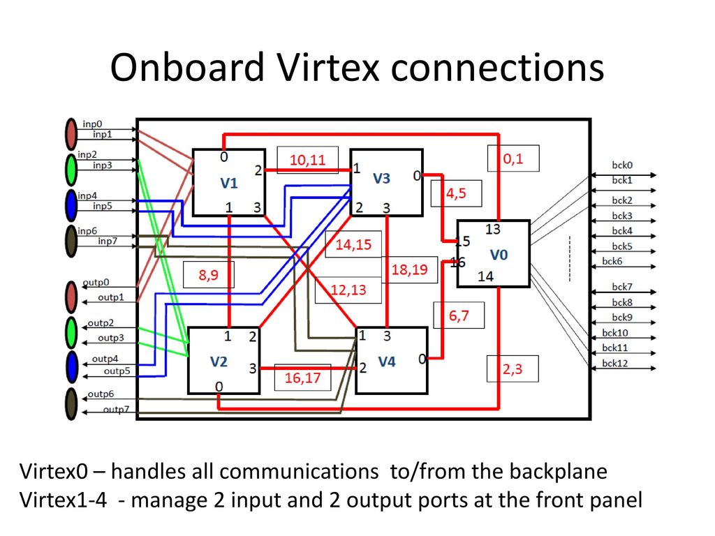 Onboard Virtex connections