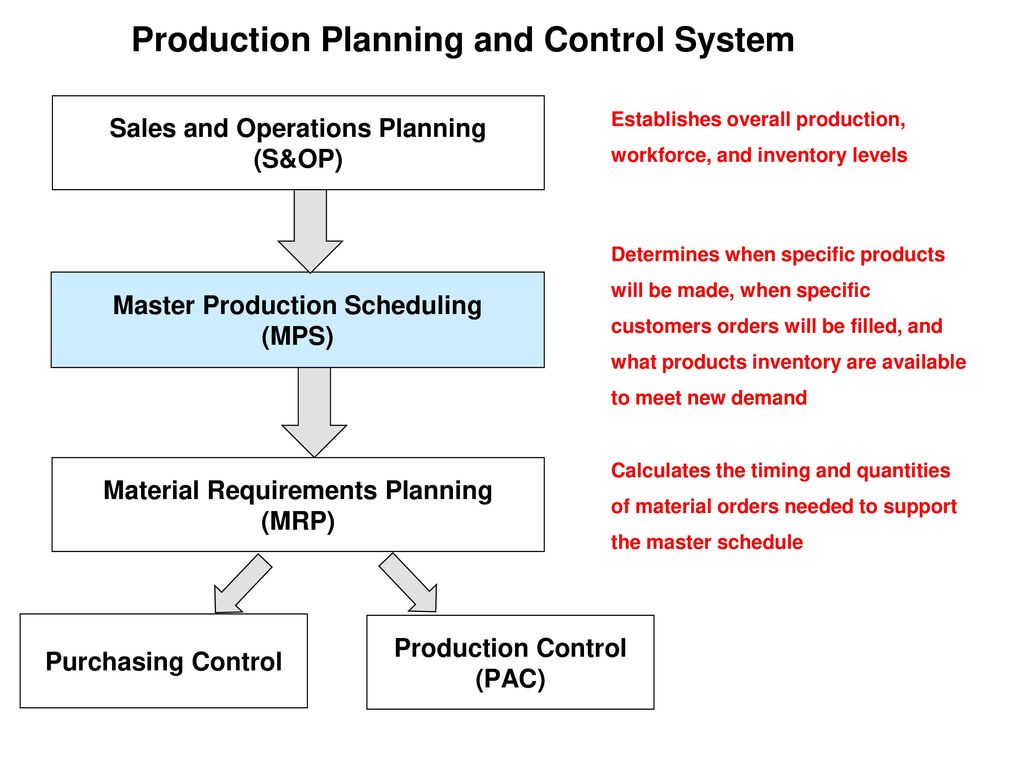 Master Production Scheduling (MPS) - Ppt Download