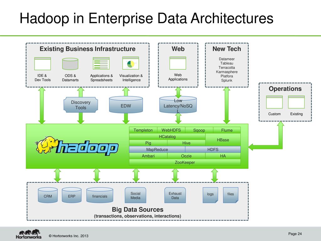 Data architecture. Архитектура кластера Hadoop. Архитектура ARENADATA Hadoop. Hadoop DFS архитектура. Проект Apache Hadoop.