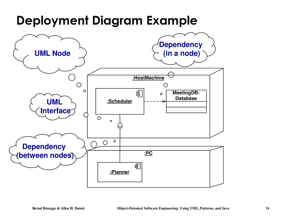 Deploy перевод. Диаграмма развертывания java Spring. Deployment diagram uml. Uml deployment diagram example. Диаграмма развёртывания data Base.