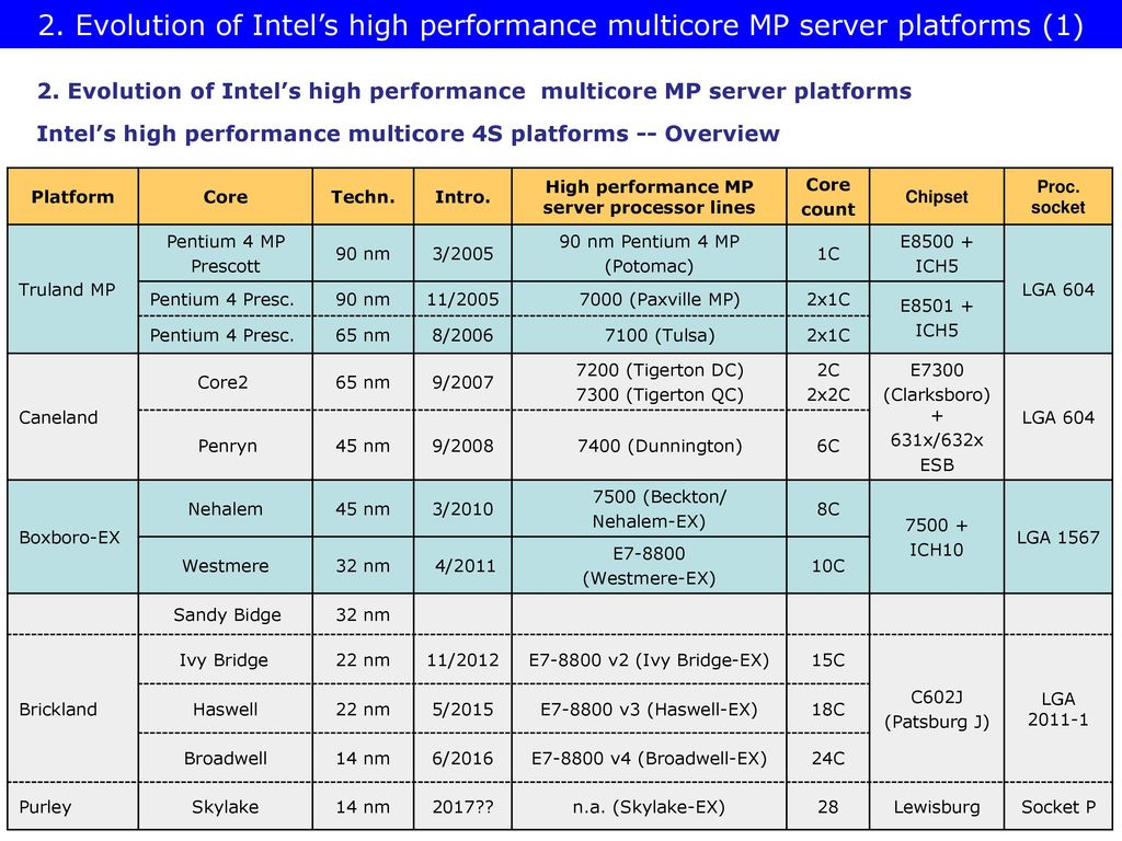 Evolution Of Intel Processor Evolution Of Intel Processor