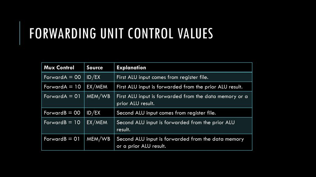 Forwarding unit control values