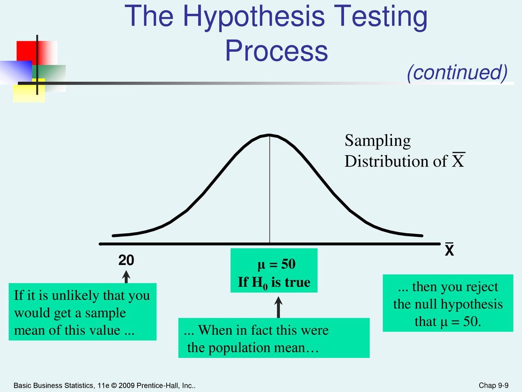 Ch test. Hypothesis Testing. Hypothesis and hypothesis Testing process. Hypothesis in statistics. I+1 hypothesis.