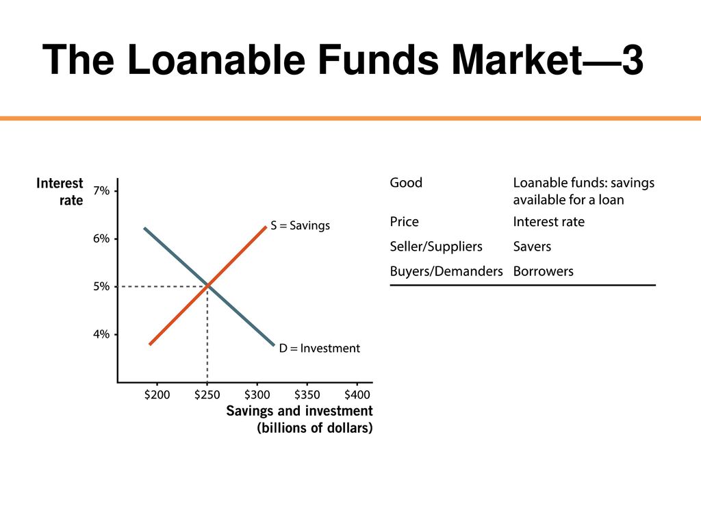 Savings Interest Rates And The Market For Loanable Funds Ppt Download