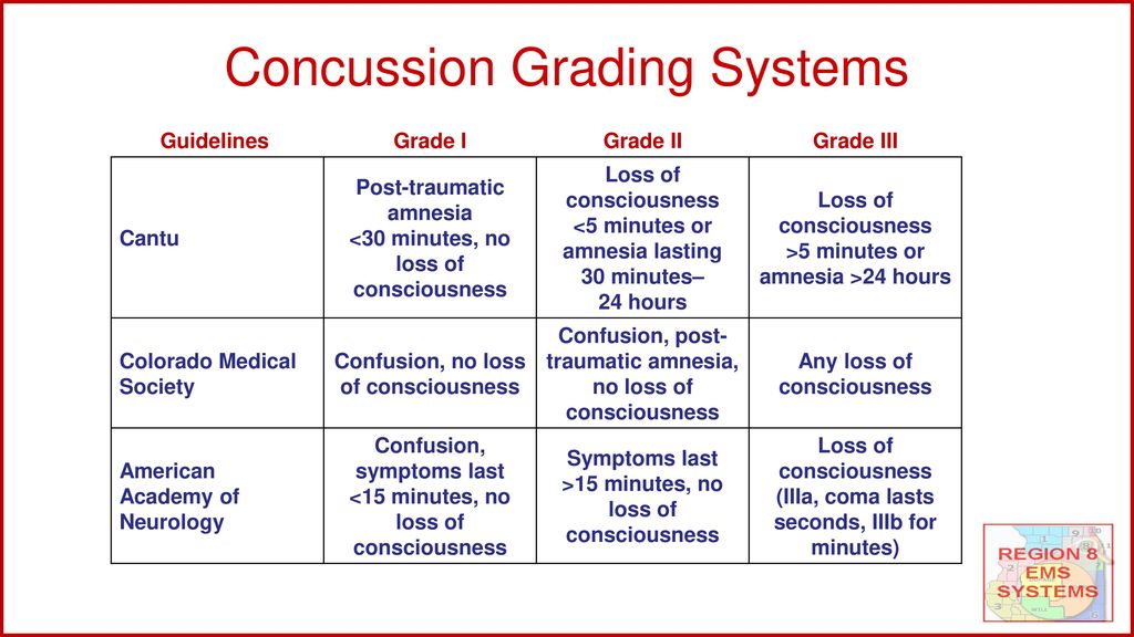 Concussion Grade Chart