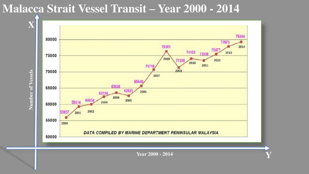 Malacca Strait Vessel Transit – Year