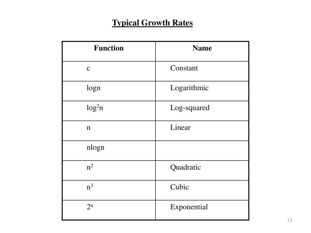 Typical Growth Rates Function Name c Constant logn Logarithmic log2n