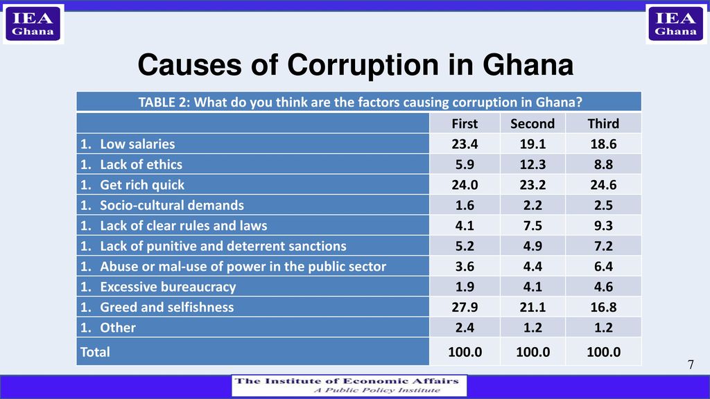 causes of corruption