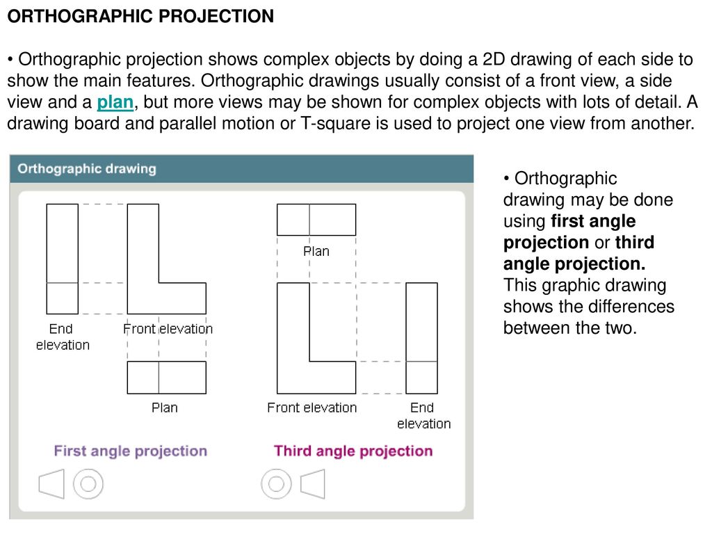 Technical drawing of a 3D model with a perspective and orthogonal views. First  angle projection method. Part of a series Stock Photo - Alamy