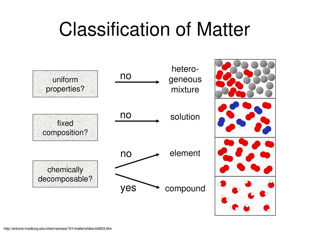 Properties Of Matter Flow Chart