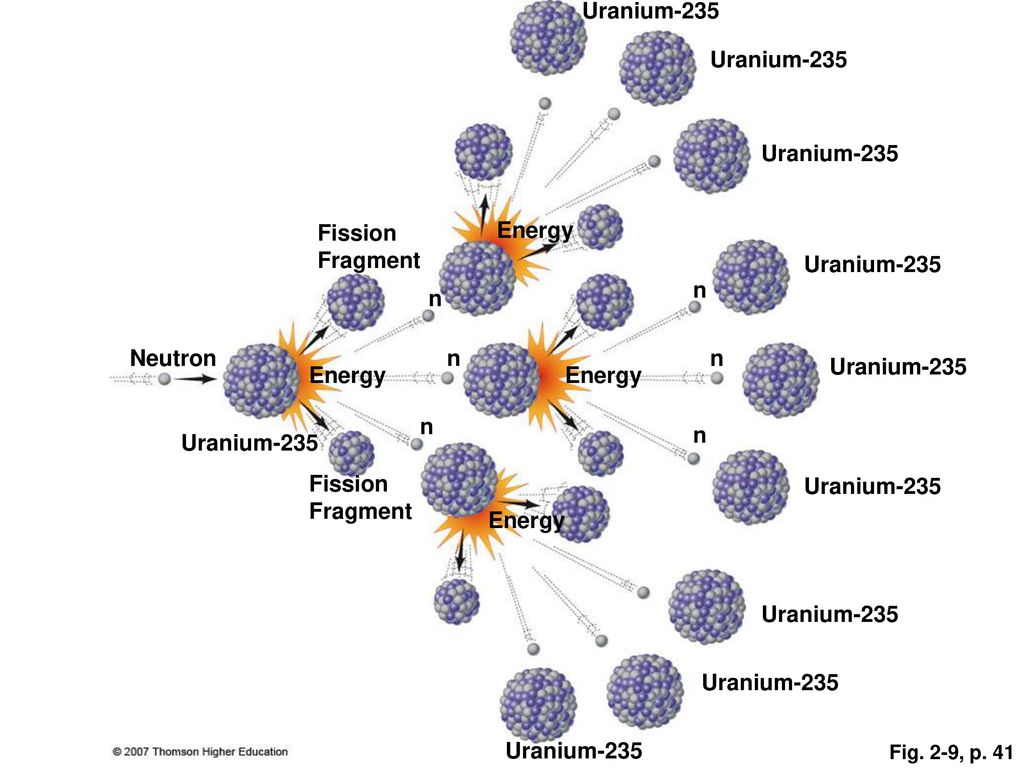 Бета распад урана 235 92