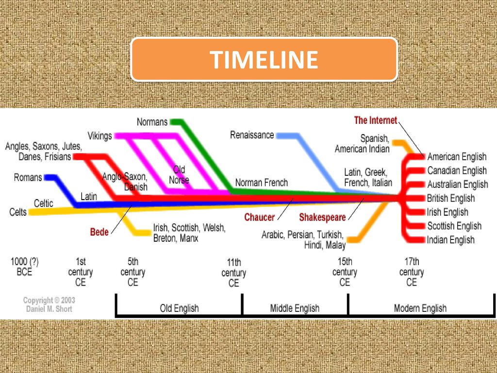 История английского языка 6 класс. Timeline в английском. British History timeline. Таймлайн на уроках истории. History of English language timeline.