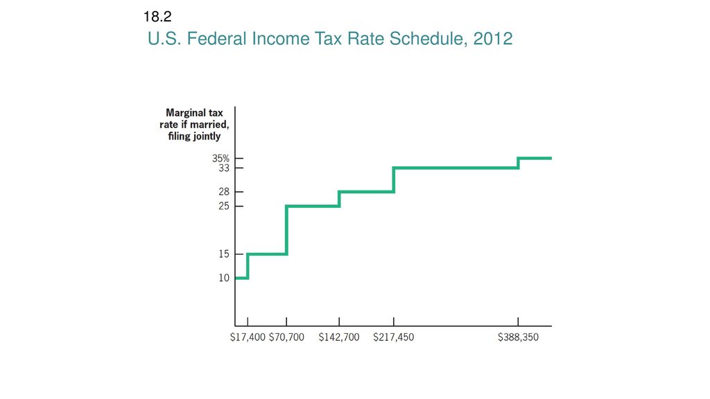 2012 Federal Tax Chart