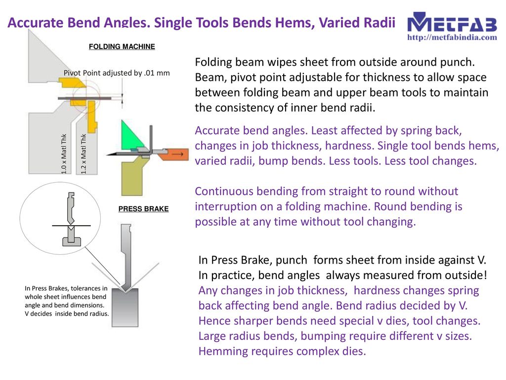 https://slideplayer.com/slide/12477560/74/images/16/Accurate+Bend+Angles.+Single+Tools+Bends+Hems%2C+Varied+Radii.jpg