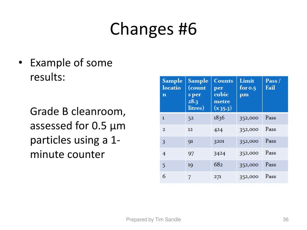 Eu Gmp Annex 1 And Iso Prepared By Tim Sandle Ppt Download