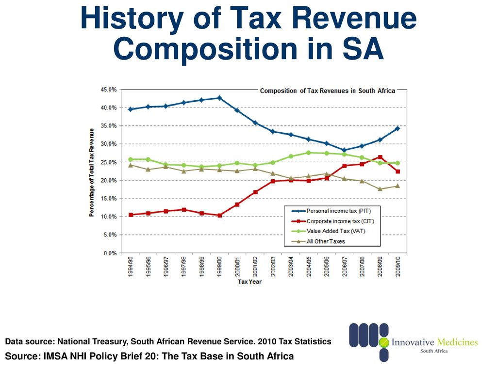 tax collection in south africa