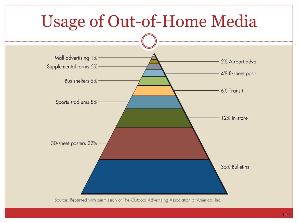 Usage of Out-of-Home Media