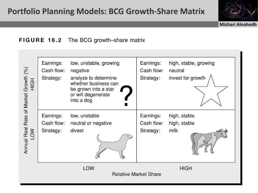 Portfolio Planning Models: BCG Growth-Share Matrix.