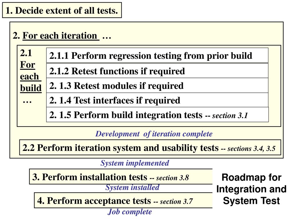 Roadmap for Integration and System Test
