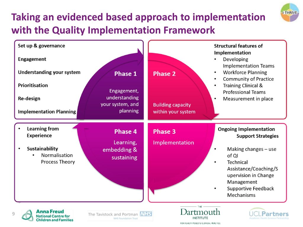 Implementation plan. Implementing quality Management презентация. Planning,implementation. Имплементация это. Implementation of evidence based Training.