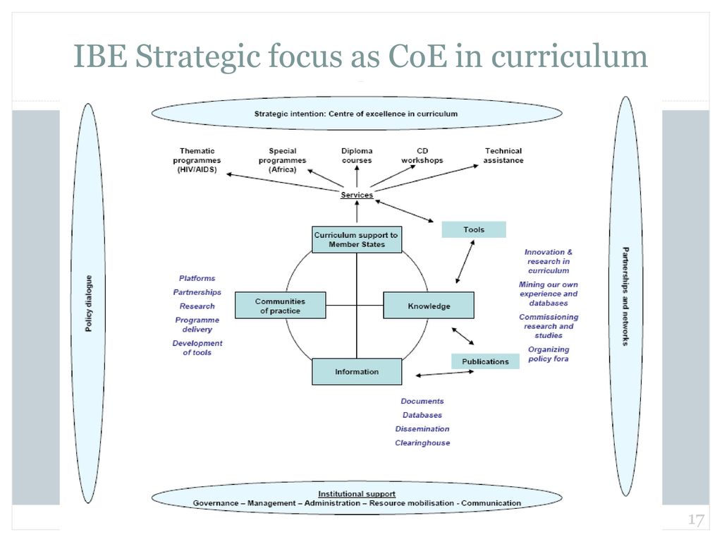 IBE Strategic focus as CoE in curriculum