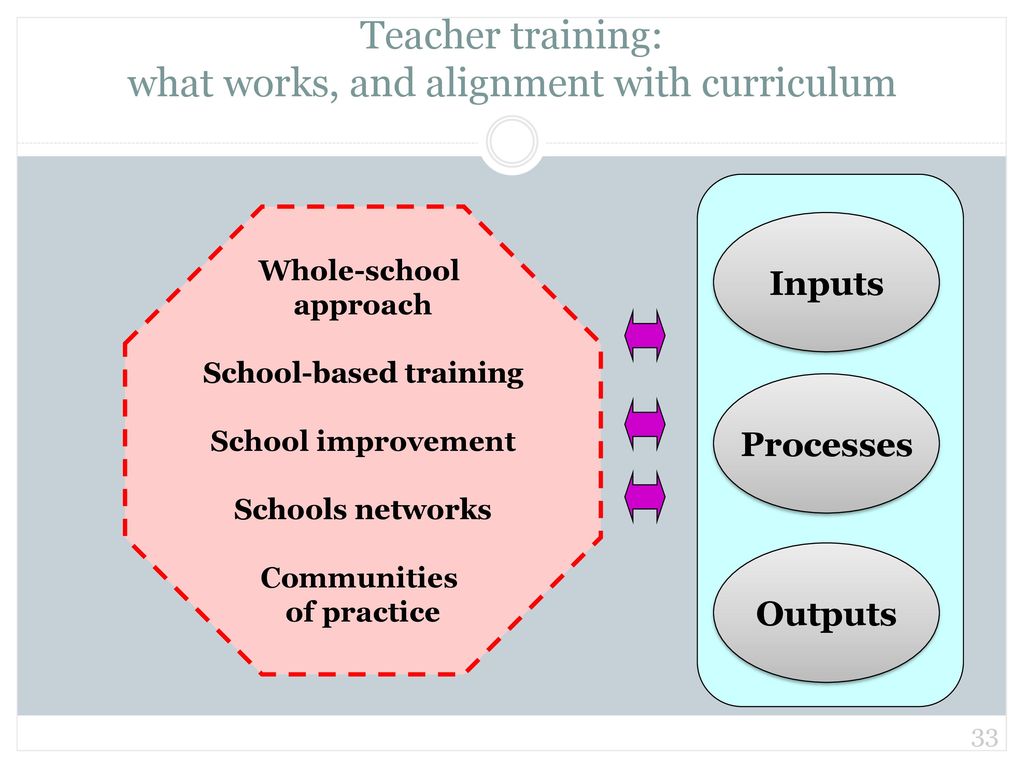 Teacher training: what works, and alignment with curriculum