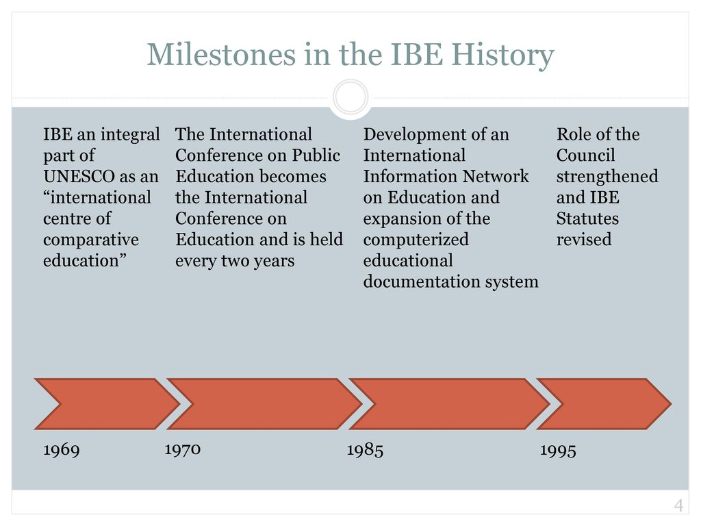 Milestones in the IBE History