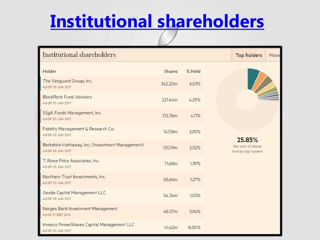 Institutional shareholders