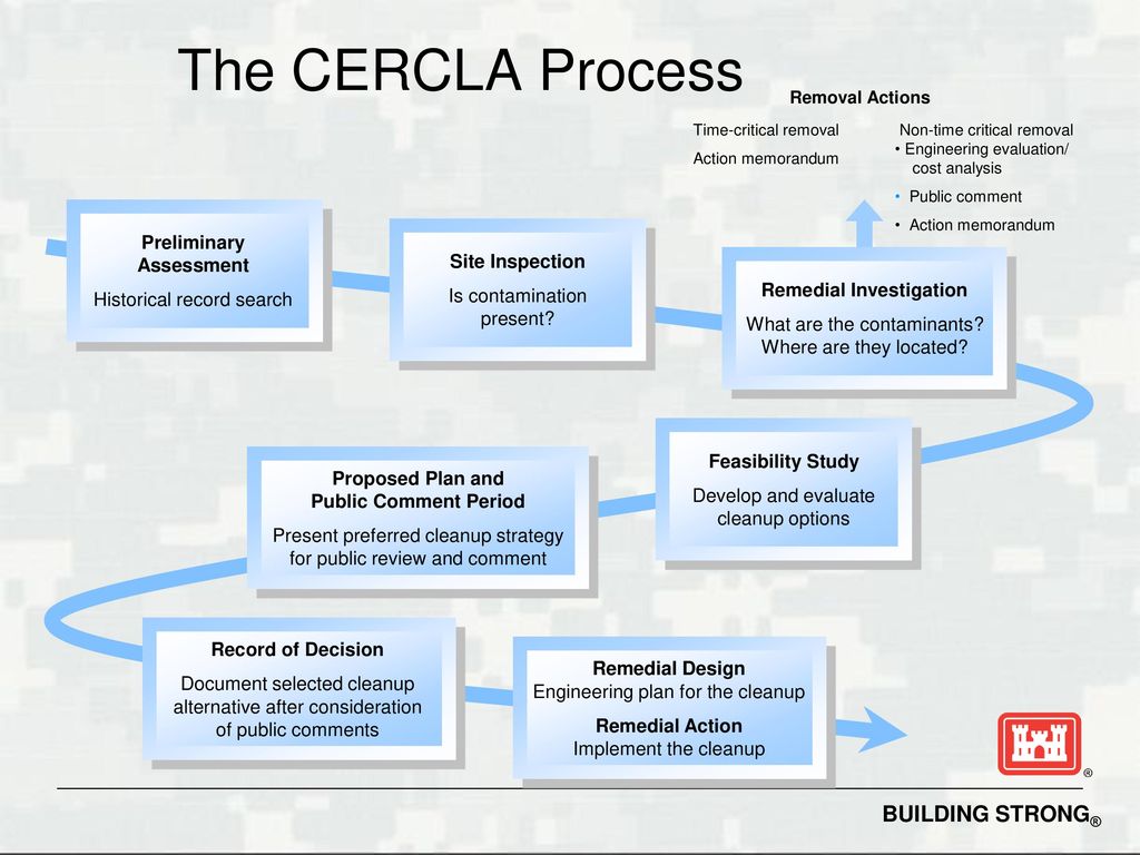 Cercla Process Flow Chart