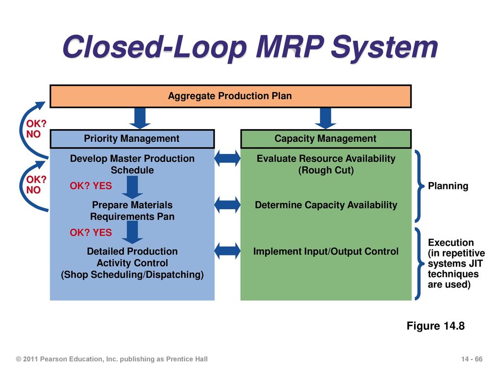 Ppt материал. Closed loop Mrp. Mrp система Обратная связь. Closed loop System. Как найти Mrp.