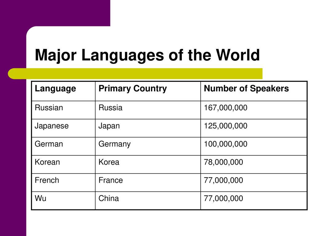 Language 6. World Major languages. World's Major language схема. Three Major World language. Major language Phyla.