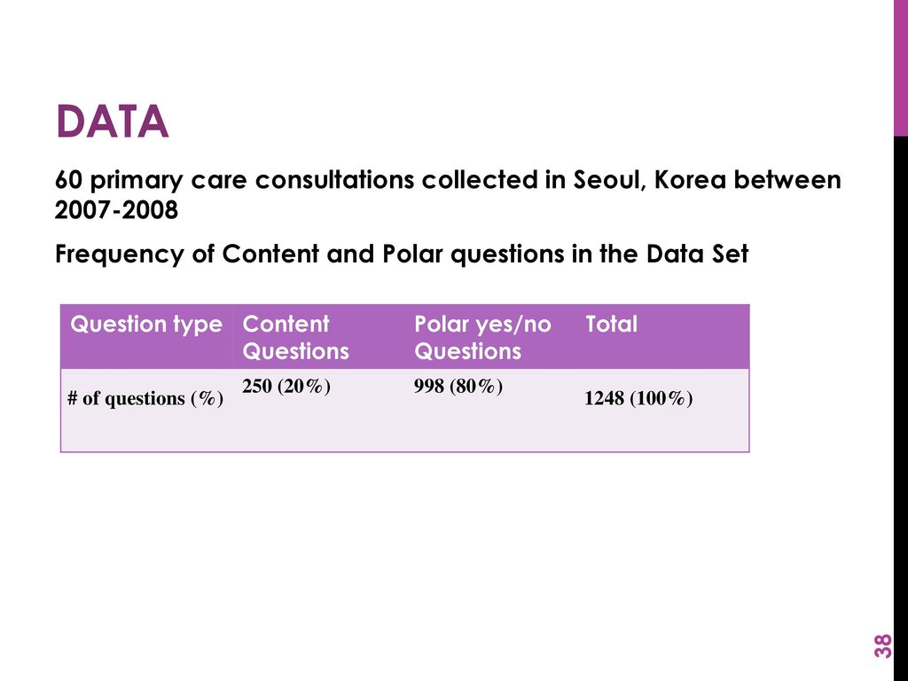Data 60 primary care consultations collected in Seoul, Korea between Frequency of Content and Polar questions in the Data Set