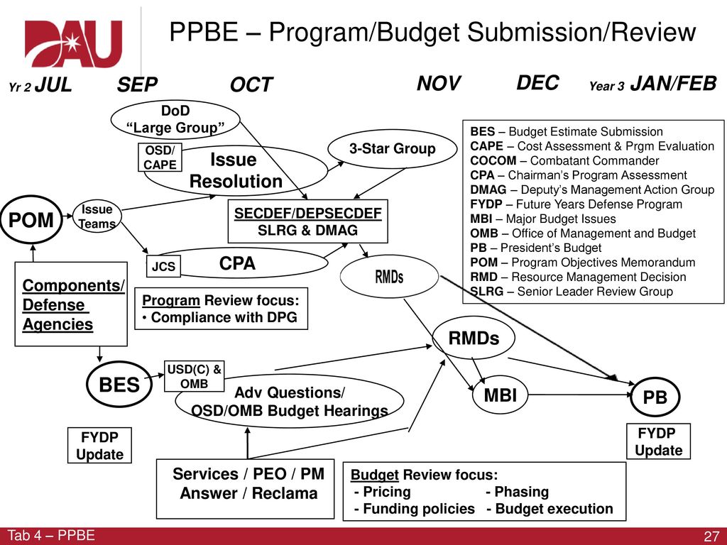 Planning, Programming, Budgeting and Execution (PPBE) - ppt download