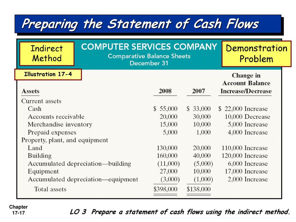 Cash accounting. Кэш флоу презентация. Cash Flow Statement. Indirect Cash Flow Statement. Cash Flow indirect method.