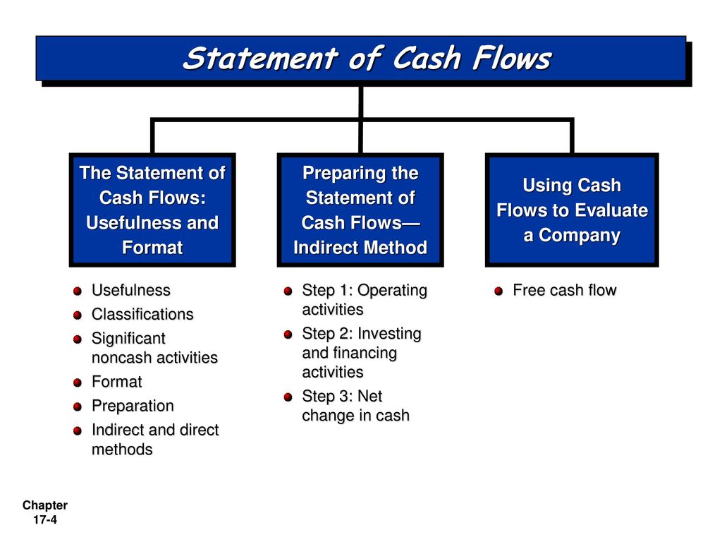 Cash accounting. Types of Cash Flows. Виды Cash Flow. Types of Cash Flow Statement. Cash Flow from operating activities indirect method.