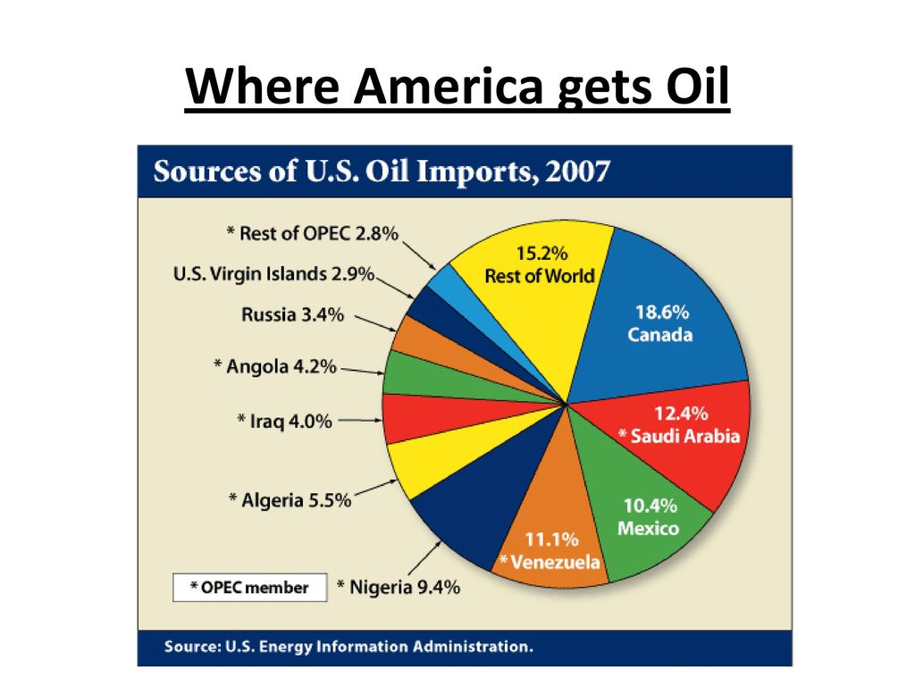Import oil. Oil Import. Us Import Oil. Russian Oil Import. Oil importing Countries.