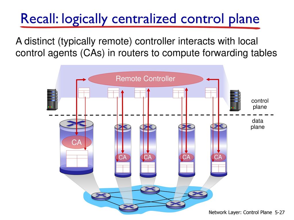 Central control. Sdn контроллер. Control plane data plane. Control plane CPU. Version Control System centralized.