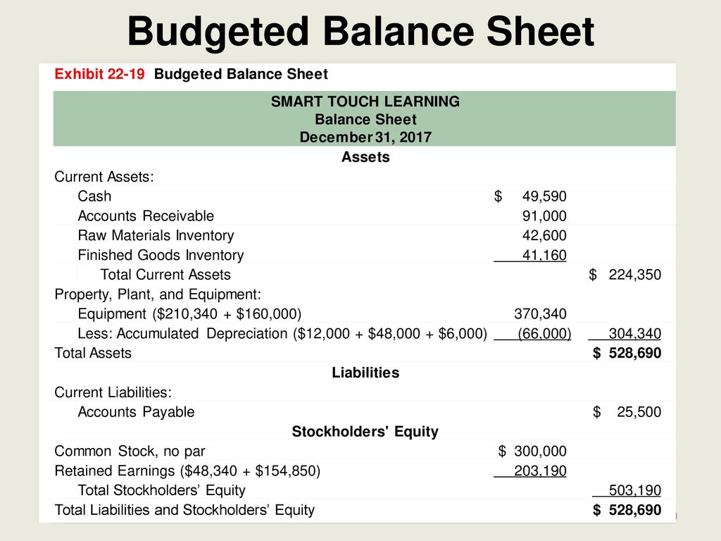 Master Budgets Chapter ppt download