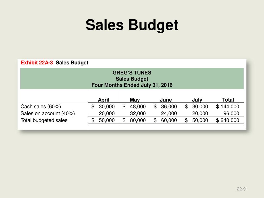 Master Budgets Chapter Ppt Download